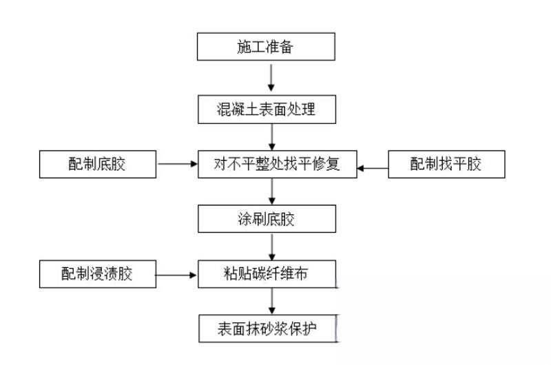 西华碳纤维加固的优势以及使用方法